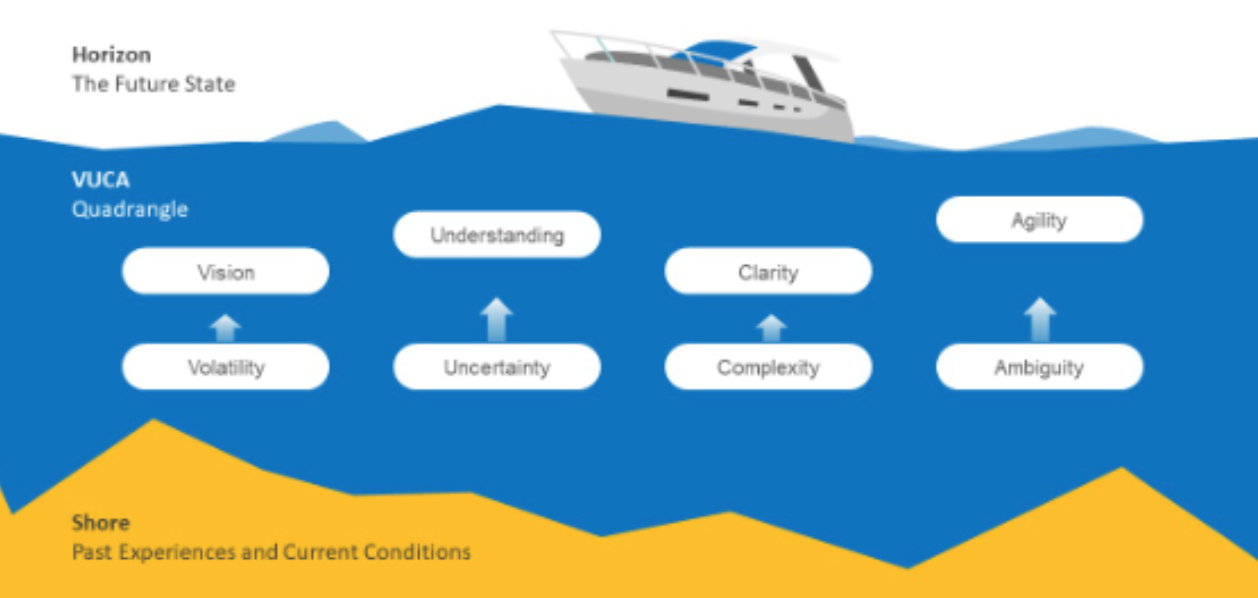 Mixing Heart Of Agile And VUCA Prime To Enable Business Agility